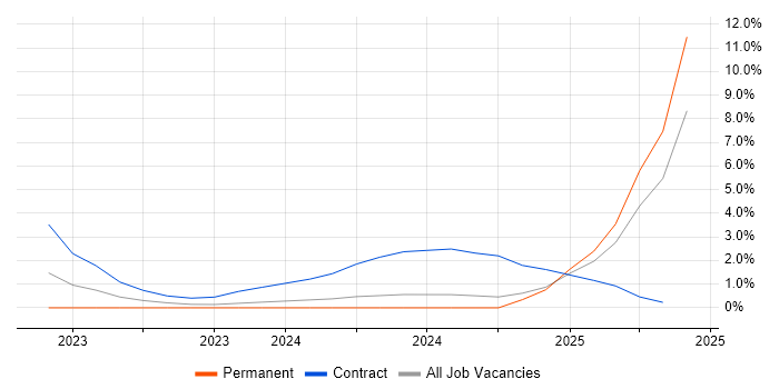 Job vacancy trend for SAP S/4HANA in the City of Westminster Job vacancy trend for SAP S/4HANA in the City of Westminster