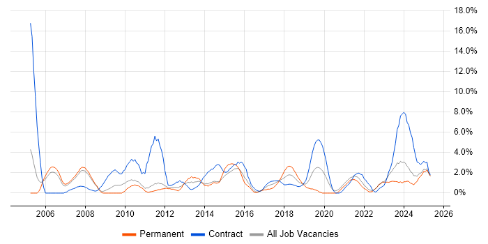 Job vacancy trend for SAP in the City of Westminster Job vacancy trend for SAP in the City of Westminster