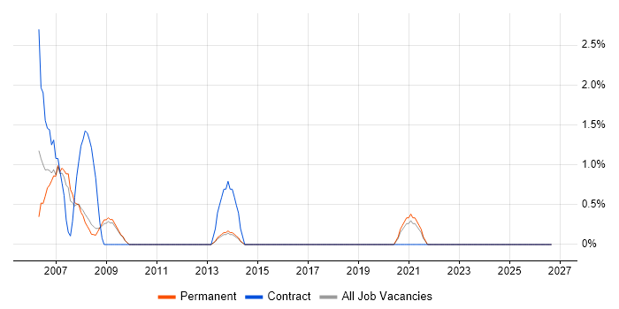 Sarbanes-Oxley job vacancy trend in the City of Westminster