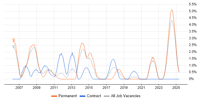 Job vacancy trend for SAS in the City of Westminster