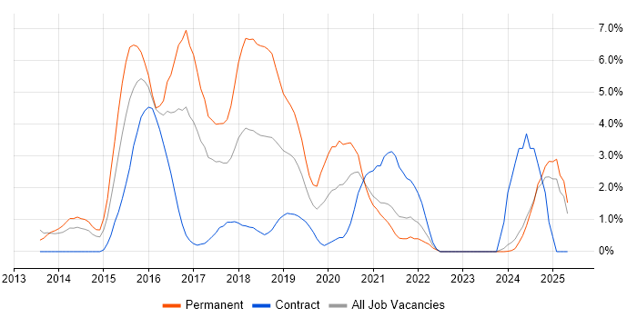 Job vacancy trend for Sass in the City of Westminster