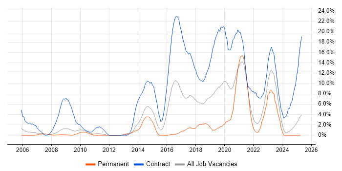 Job vacancy trend for SC Cleared in the City of Westminster Job vacancy trend for SC Cleared in the City of Westminster