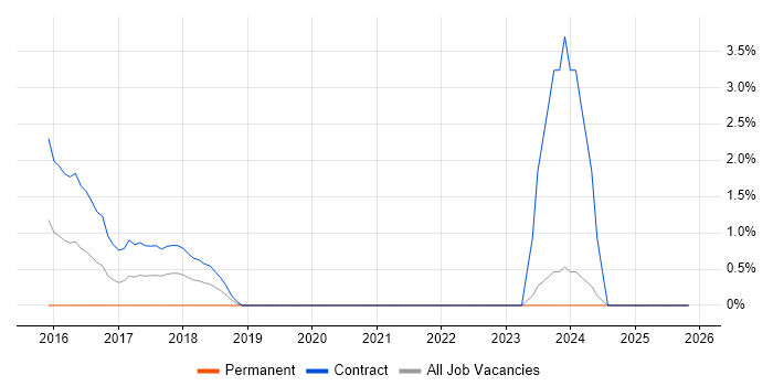 Scala Developer job vacancy trend in the City of Westminster