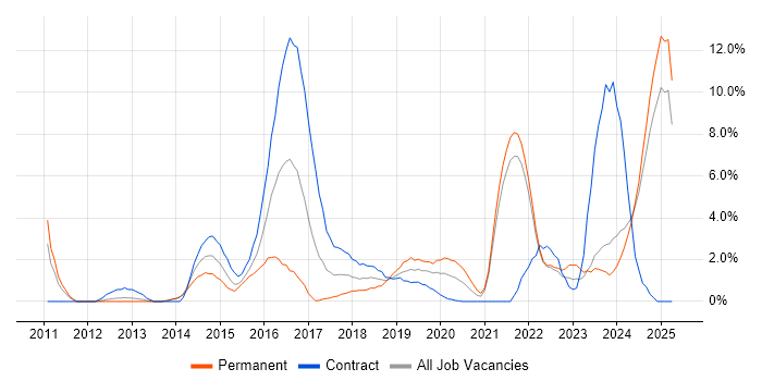 Job vacancy trend for Scala in the City of Westminster Job vacancy trend for Scala in the City of Westminster