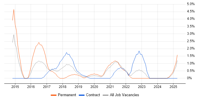Job vacancy trend for Scaled Agile Framework in the City of Westminster