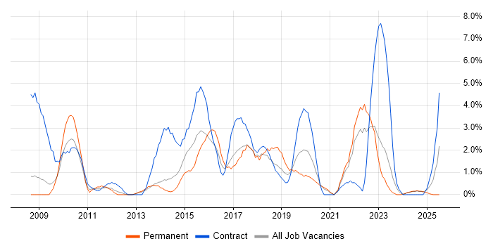 Job vacancy trend for SCCM in the City of Westminster