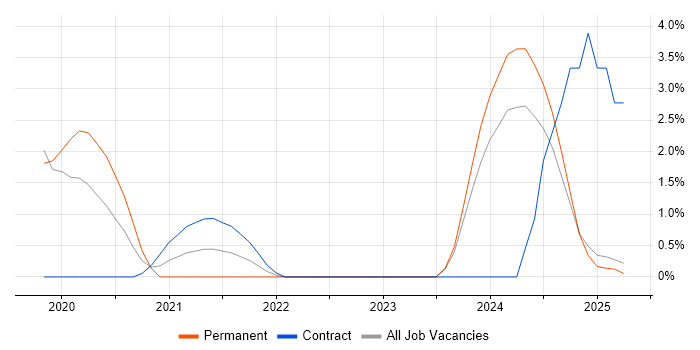 Job vacancy trend for scikit-learn in the City of Westminster Job vacancy trend for scikit-learn in the City of Westminster