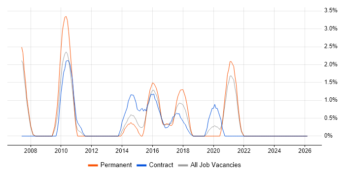 SCOM job vacancy trend in the City of Westminster