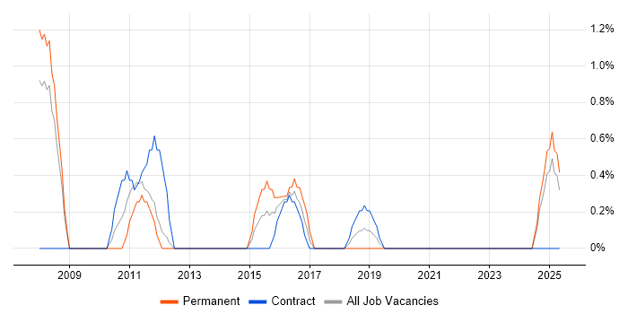 Job vacancy trend for Scorecard in the City of Westminster