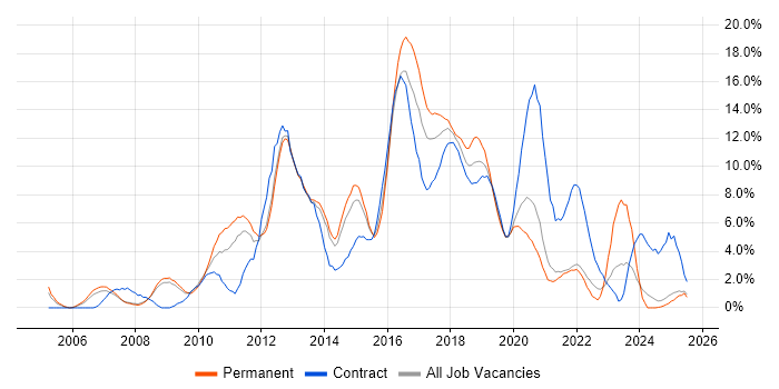 Job vacancy trend for Scrum in the City of Westminster