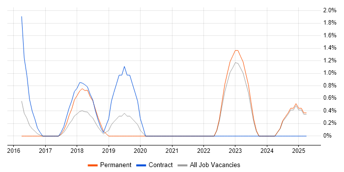 Job vacancy trend for SDET in the City of Westminster
