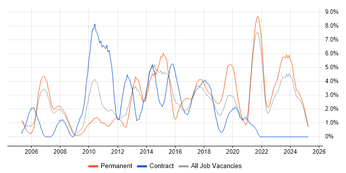 Job vacancy trend for SDLC in the City of Westminster Job vacancy trend for SDLC in the City of Westminster