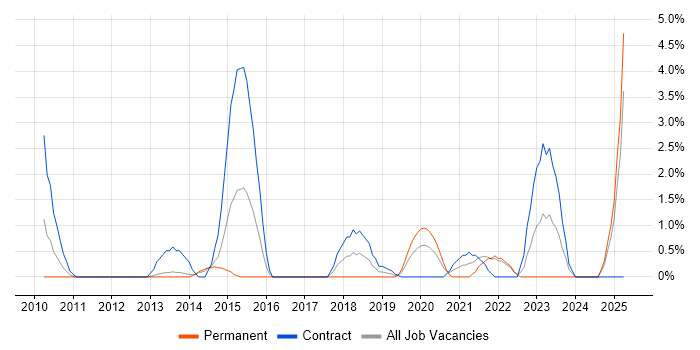 Job vacancy trend for Secure Coding in the City of Westminster