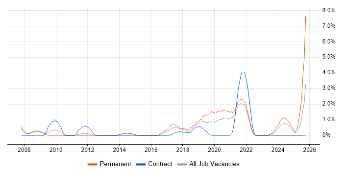 Security Analyst job vacancy trend in the City of Westminster
