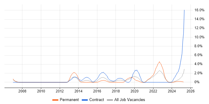Job vacancy trend for Security Architect in the City of Westminster Job vacancy trend for Security Architect in the City of Westminster