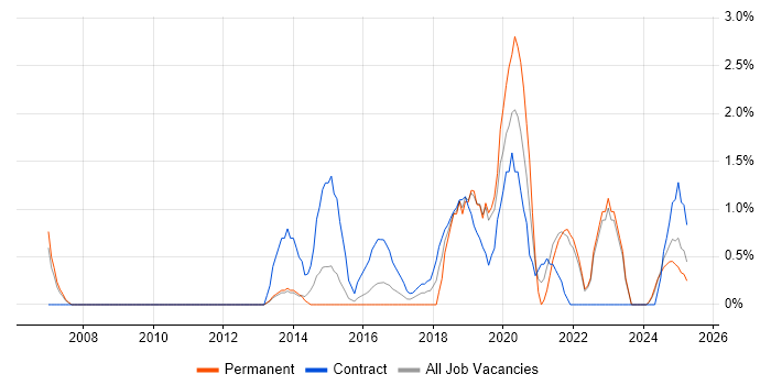 Job vacancy trend for Security Architecture in the City of Westminster
