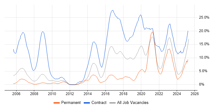 Job vacancy trend for Security Cleared in the City of Westminster Job vacancy trend for Security Cleared in the City of Westminster