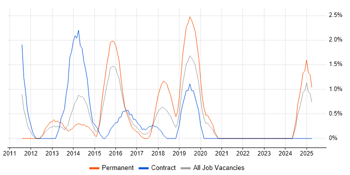 Job vacancy trend for Security Management in the City of Westminster