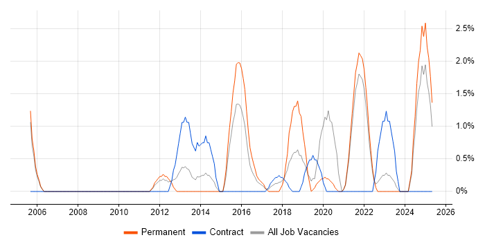 Job vacancy trend for Security Manager in the City of Westminster