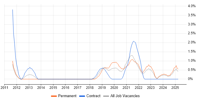Job vacancy trend for Security Monitoring in the City of Westminster
