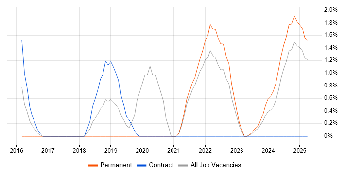 Job vacancy trend for Security Operations in the City of Westminster Job vacancy trend for Security Operations in the City of Westminster