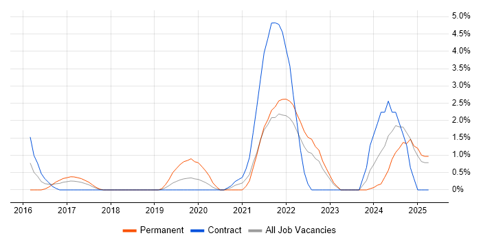 Job vacancy trend for Security Posture in the City of Westminster Job vacancy trend for Security Posture in the City of Westminster