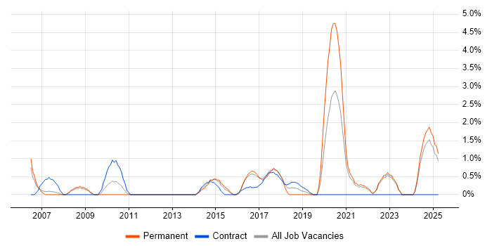 Job vacancy trend for Security Testing in the City of Westminster Job vacancy trend for Security Testing in the City of Westminster