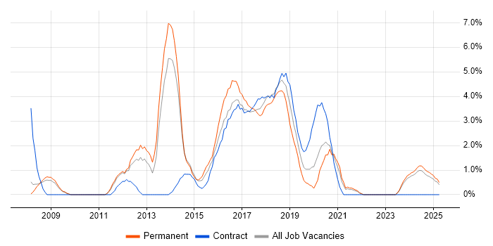 Job vacancy trend for Selenium in the City of Westminster Job vacancy trend for Selenium in the City of Westminster