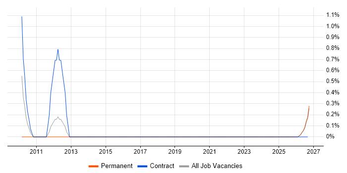 Senior Business Consultant job vacancy trend in the City of Westminster