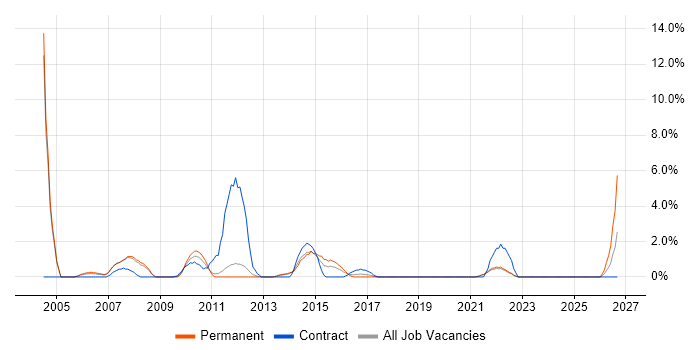 Senior Consultant job vacancy trend in the City of Westminster