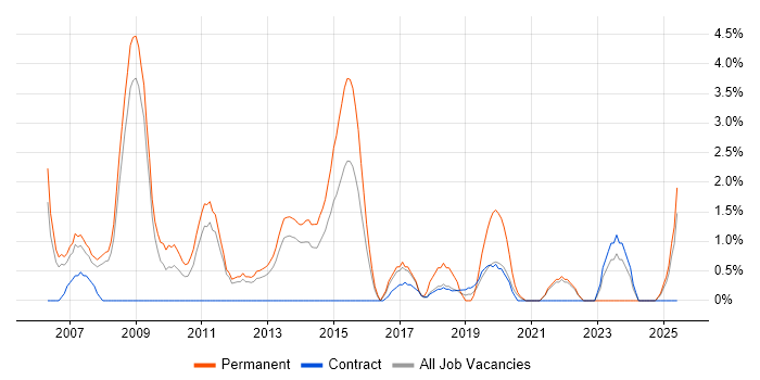 Job vacancy trend for Senior C# Developer in the City of Westminster Job vacancy trend for Senior C# Developer in the City of Westminster