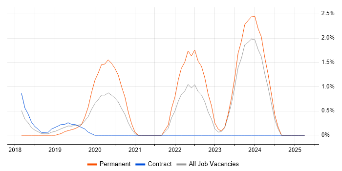 Job vacancy trend for Senior Data Engineer in the City of Westminster