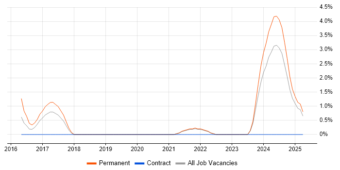 Job vacancy trend for Senior Data Scientist in the City of Westminster Job vacancy trend for Senior Data Scientist in the City of Westminster
