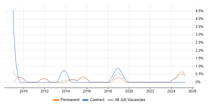Job vacancy trend for Senior Data Warehouse Specialist in the City of Westminster