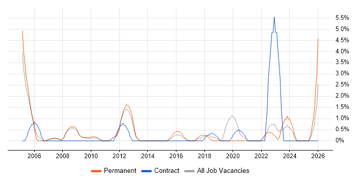 Senior Designer job vacancy trend in the City of Westminster