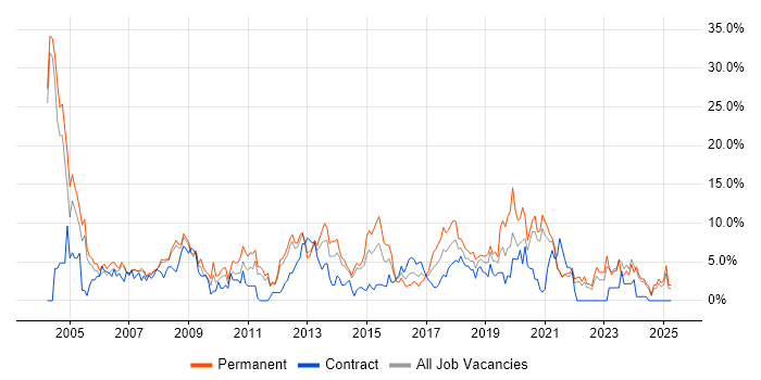 Job vacancy trend for Senior Developer in the City of Westminster