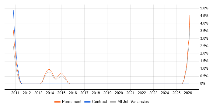 Senior iOS Developer job vacancy trend in the City of Westminster