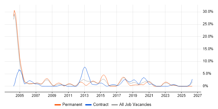 Senior Java Developer job vacancy trend in the City of Westminster