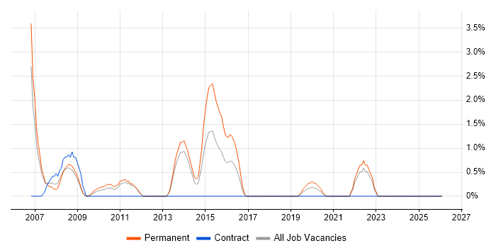 Senior Programmer job vacancy trend in the City of Westminster