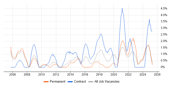 Job vacancy trend for Senior Project Manager in the City of Westminster Job vacancy trend for Senior Project Manager in the City of Westminster