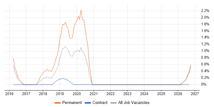 Senior Python Developer job vacancy trend in the City of Westminster