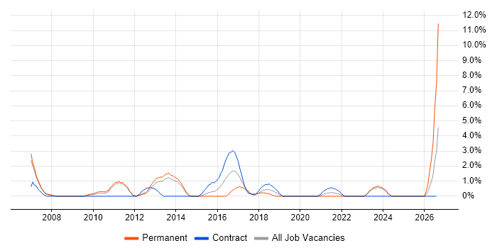 Senior Software Developer job vacancy trend in the City of Westminster
