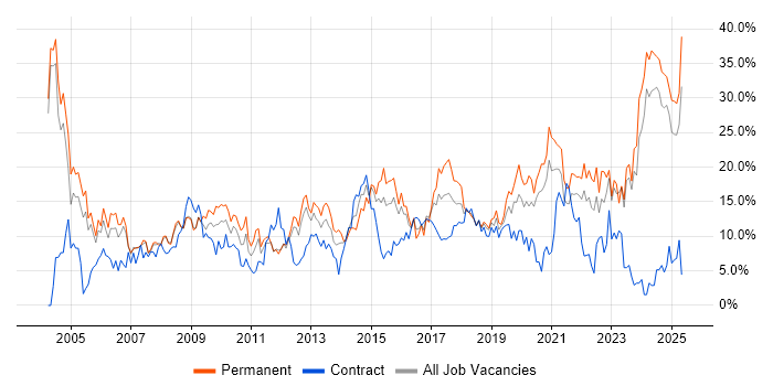 Job vacancy trend for Senior in the City of Westminster
