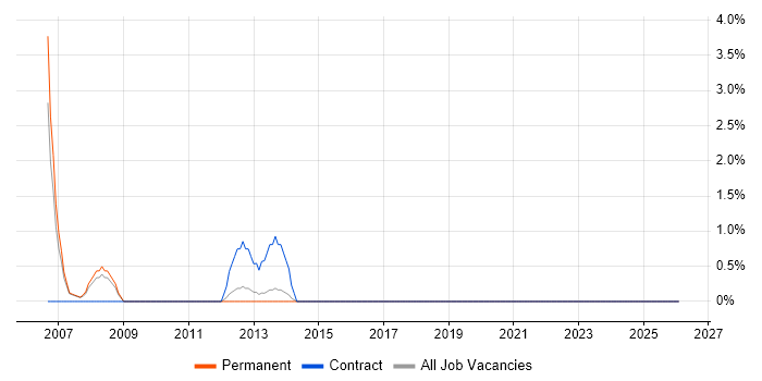 Sequence Diagram job vacancy trend in the City of Westminster