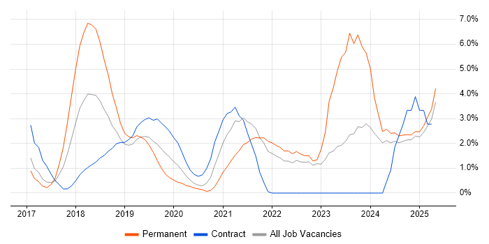 Job vacancy trend for Serverless in the City of Westminster Job vacancy trend for Serverless in the City of Westminster