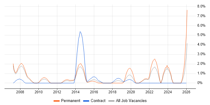 Service Delivery Manager job vacancy trend in the City of Westminster