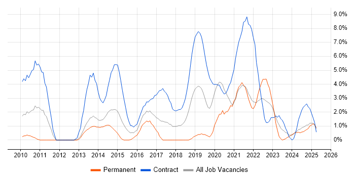 Job vacancy trend for Service Design in the City of Westminster Job vacancy trend for Service Design in the City of Westminster