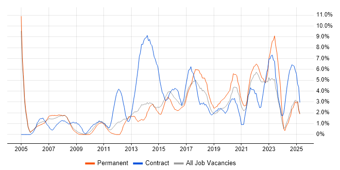 Job vacancy trend for Service Management in the City of Westminster