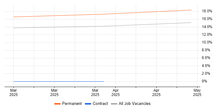 Job vacancy trend for ServiceNow Architect in the City of Westminster
