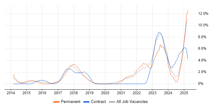 Job vacancy trend for ServiceNow in the City of Westminster